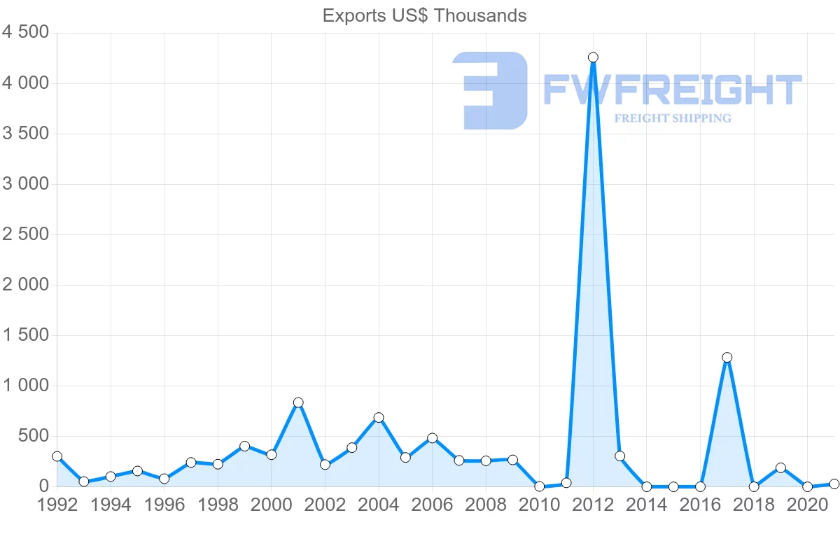 Shipping company from Philippines to Zimbabwe