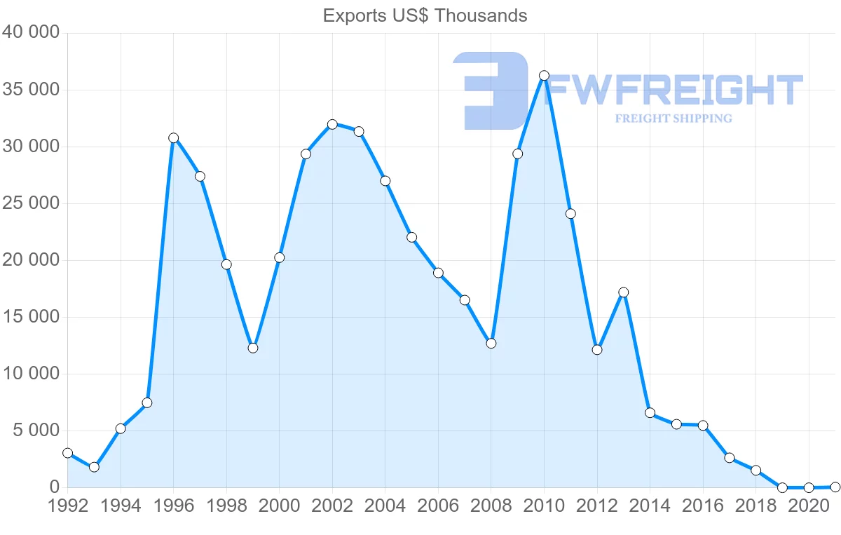 Shipping company from Poland to Afghanistan