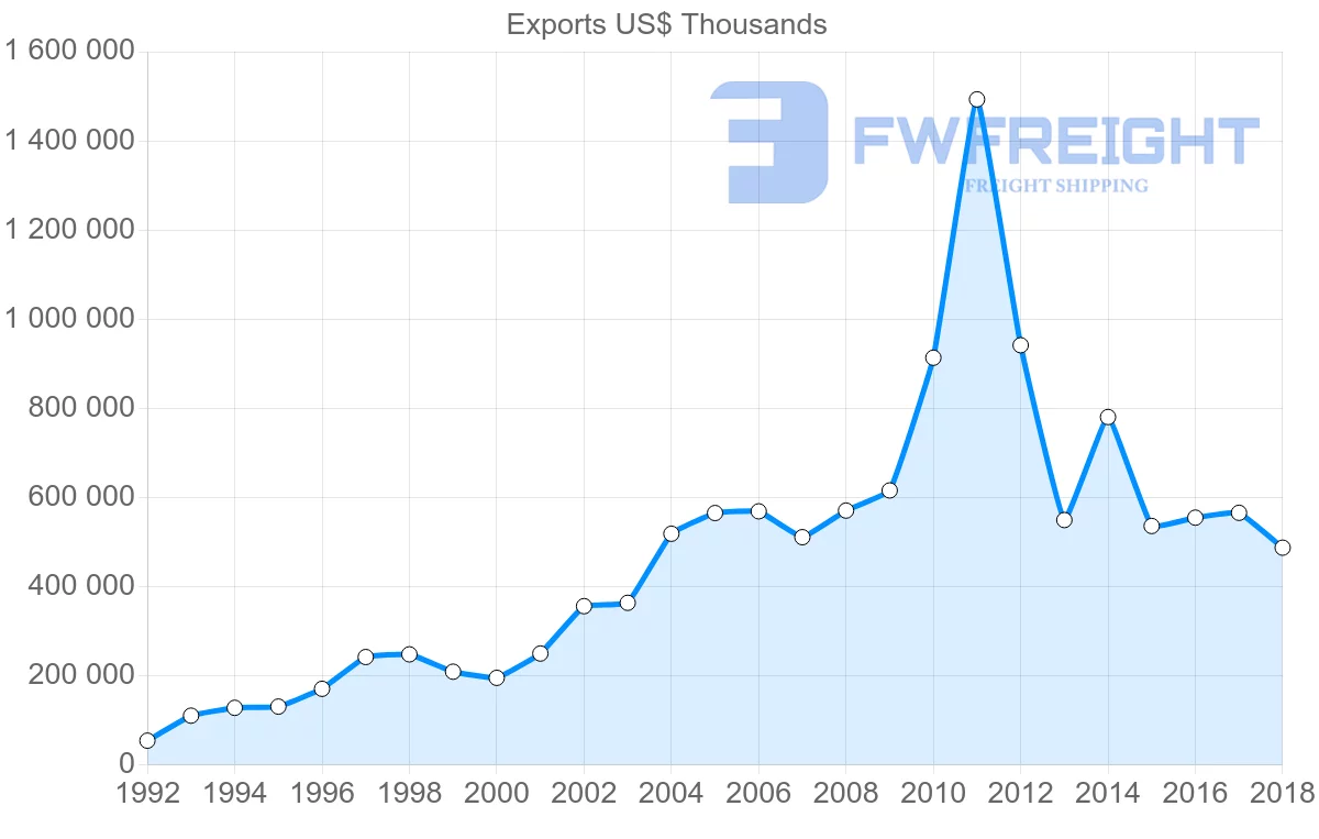 Shipping company from Poland to Algeria