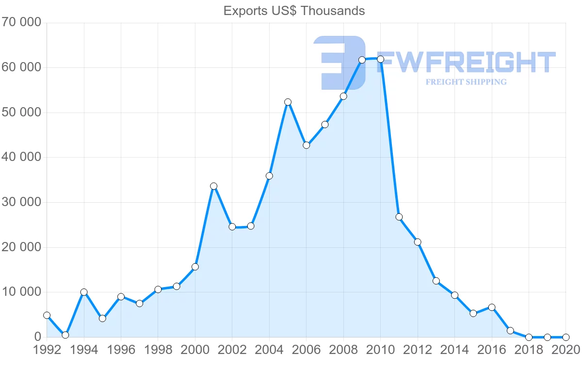 Shipping company from Poland to Angola