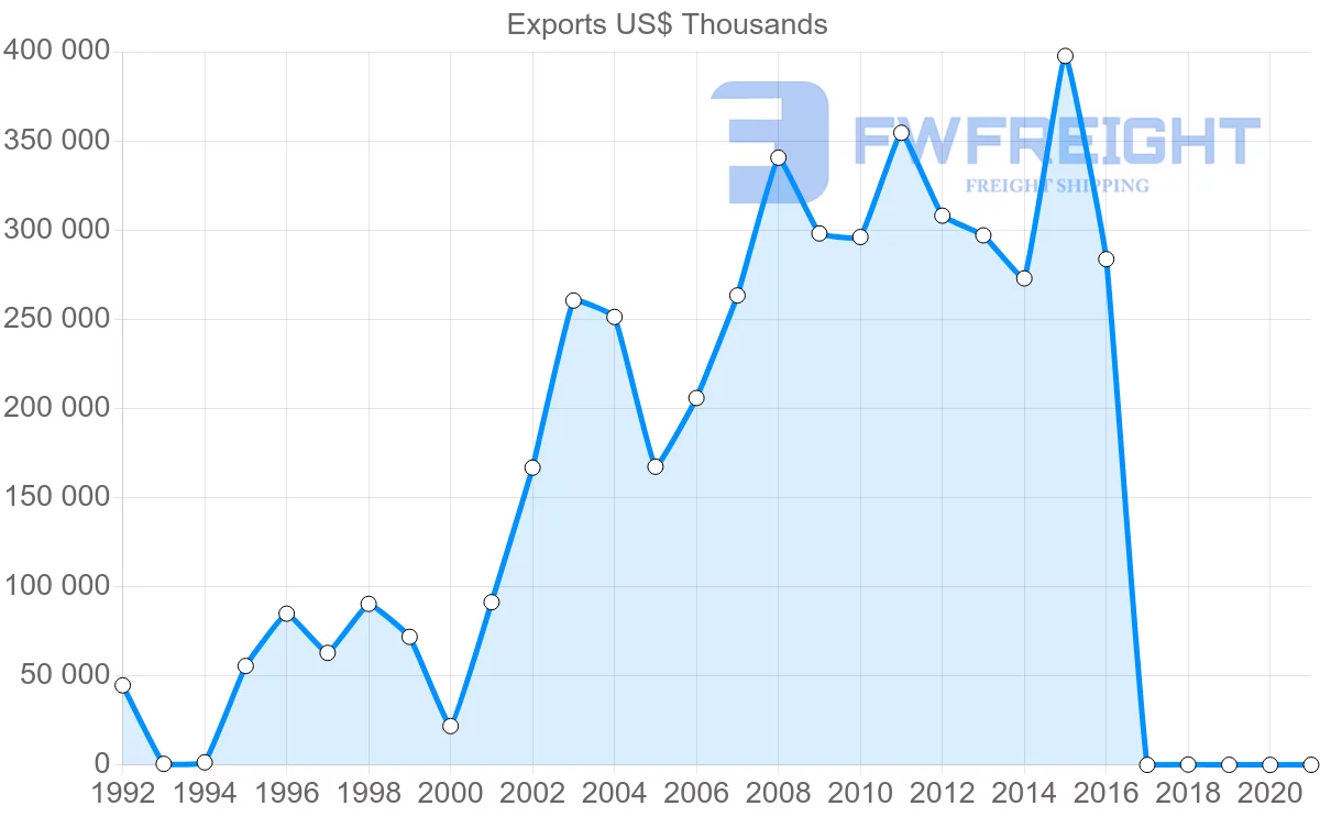 Shipping company from Poland to Antigua and Barbuda