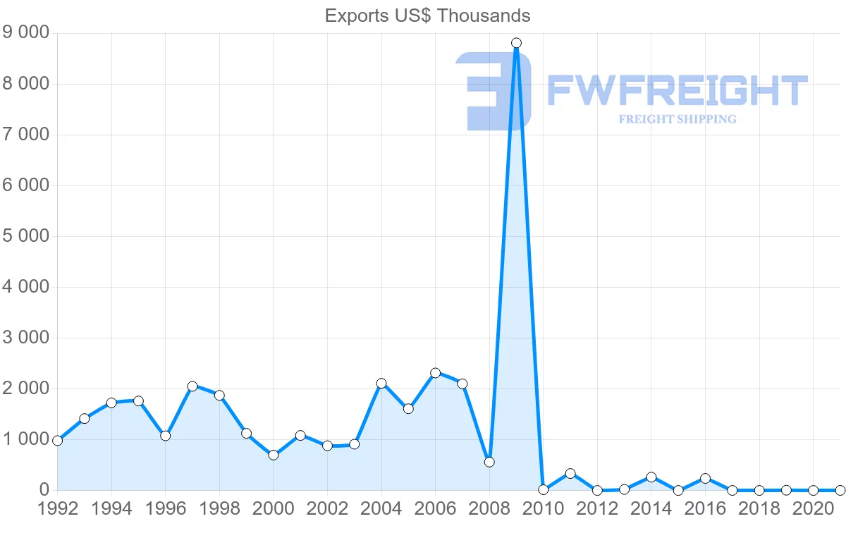 Shipping company from Poland to Aruba