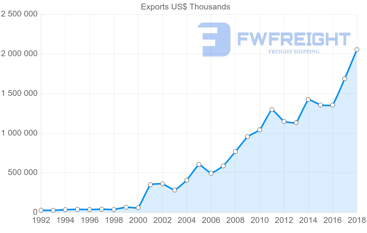 Shipping company from Poland to Australia