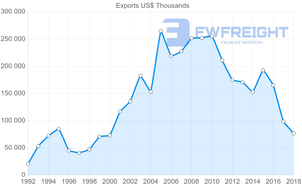 Shipping company from Poland to Azerbaijan