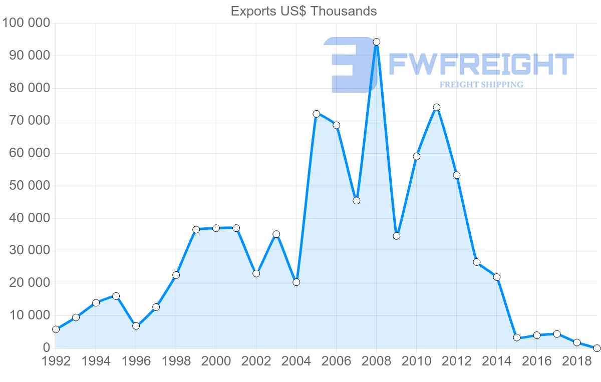 Shipping company from Poland to Bahrain