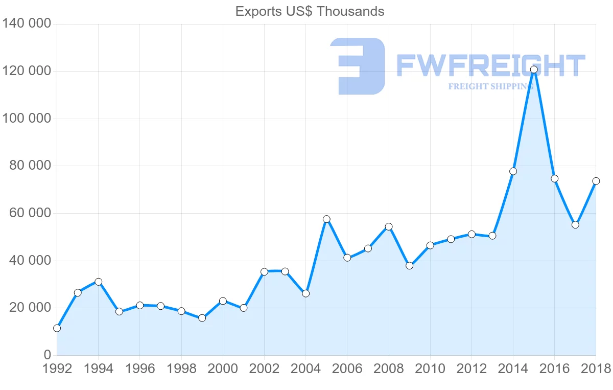 Shipping company from Poland to Bangladesh