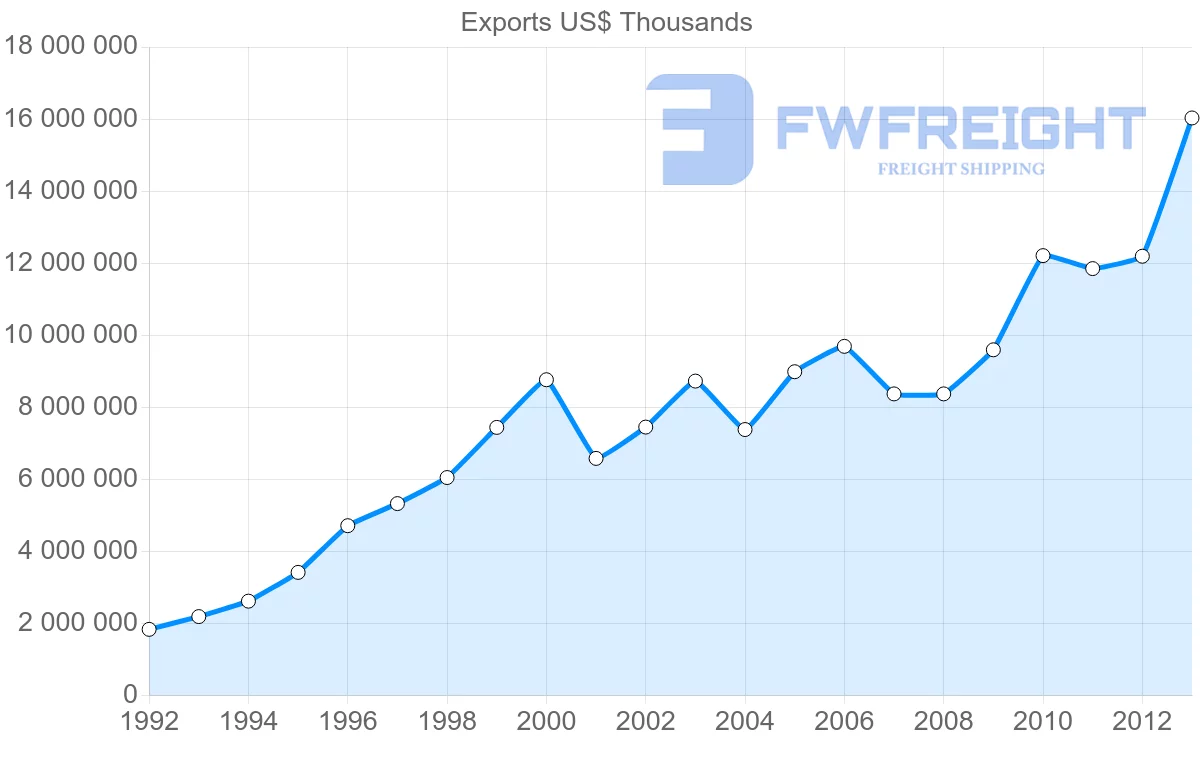 Shipping company from Poland to Belgium