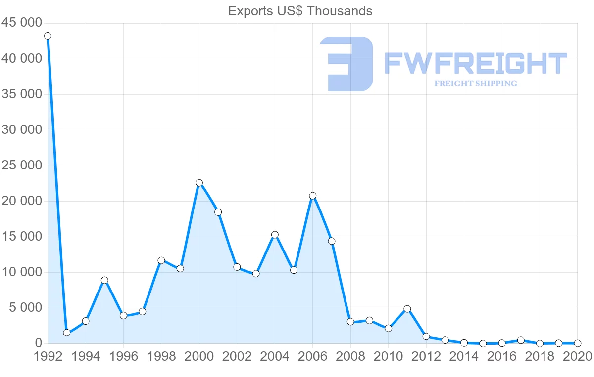 Shipping company from Poland to Belize