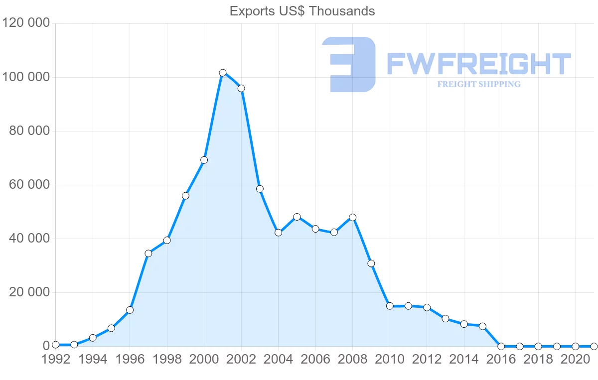 Shipping company from Poland to Benin