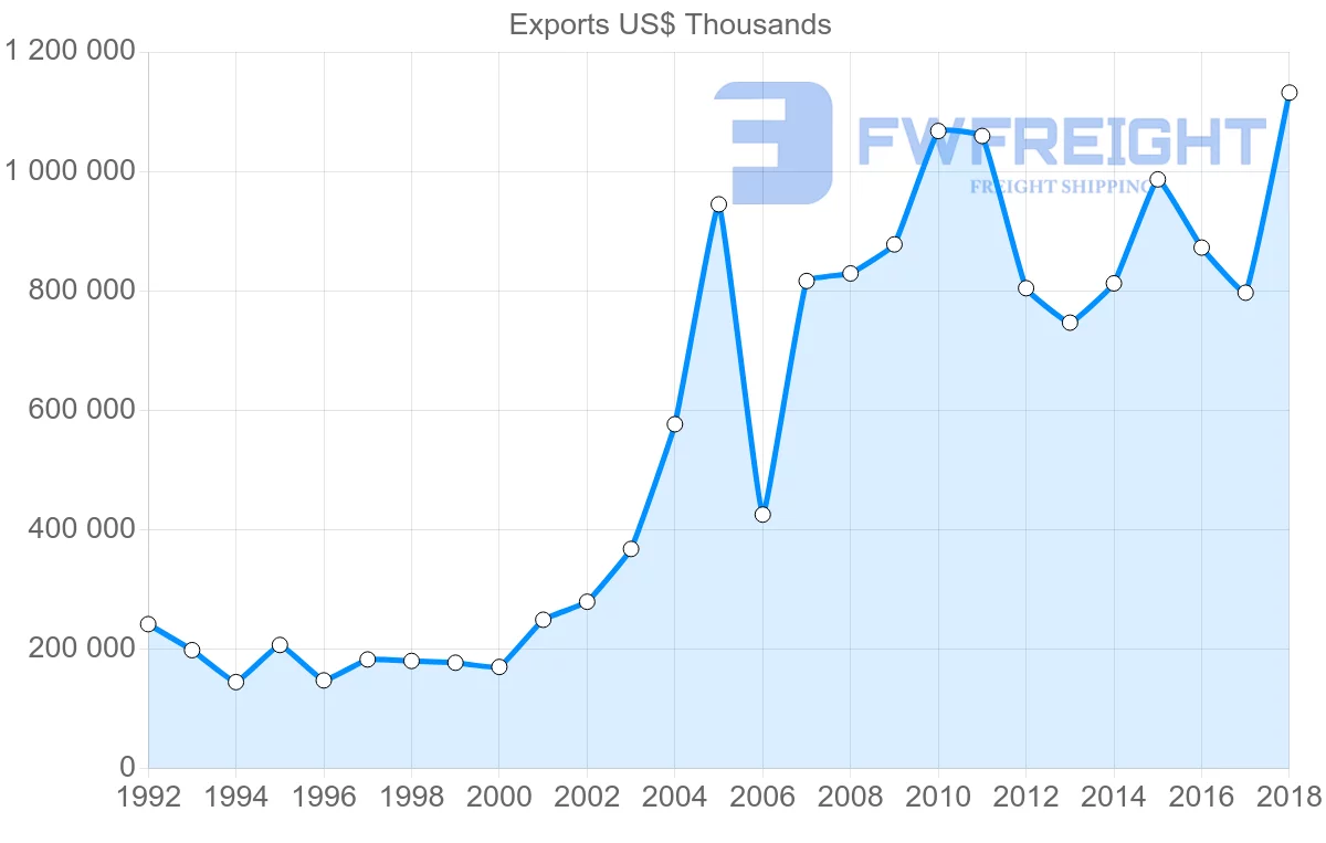 Shipping company from Poland to Brazil