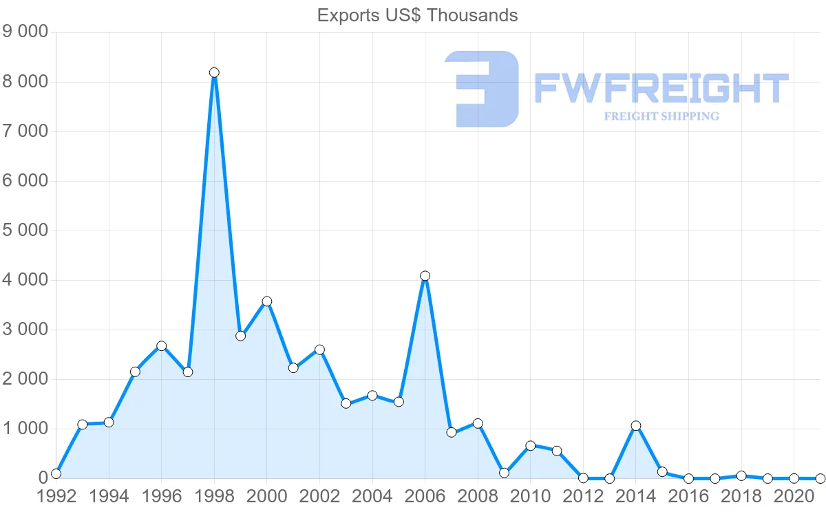 Shipping company from Poland to Cape Verde