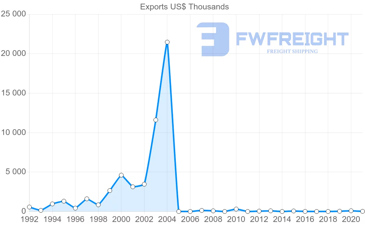 Shipping company from Poland to Comoros