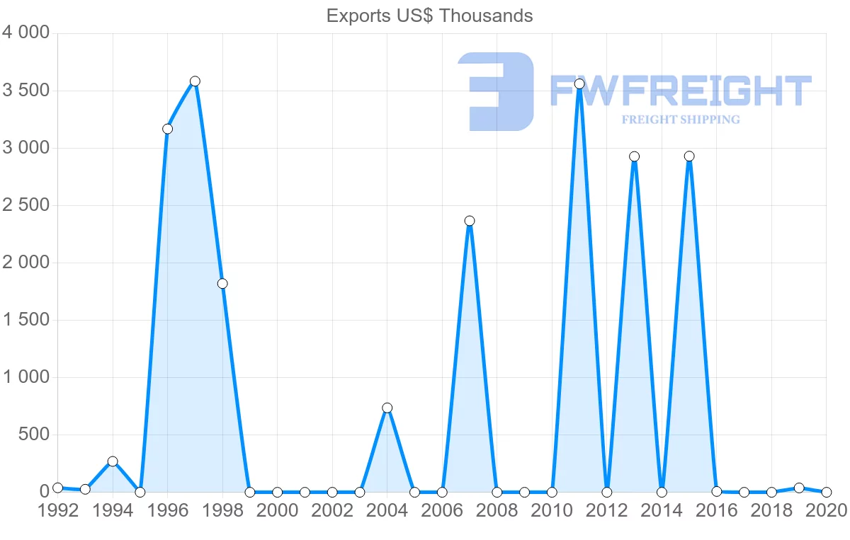 Shipping company from Poland to Cook Islands