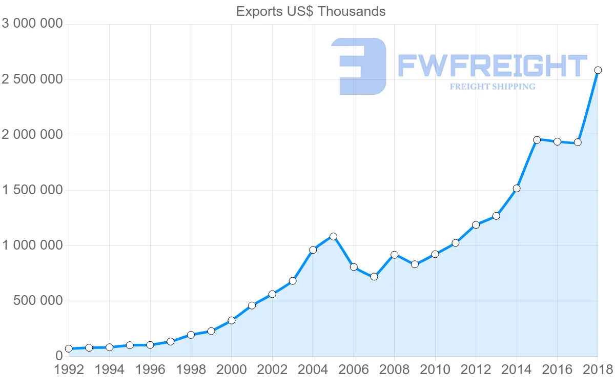 Shipping company from Poland to Croatia