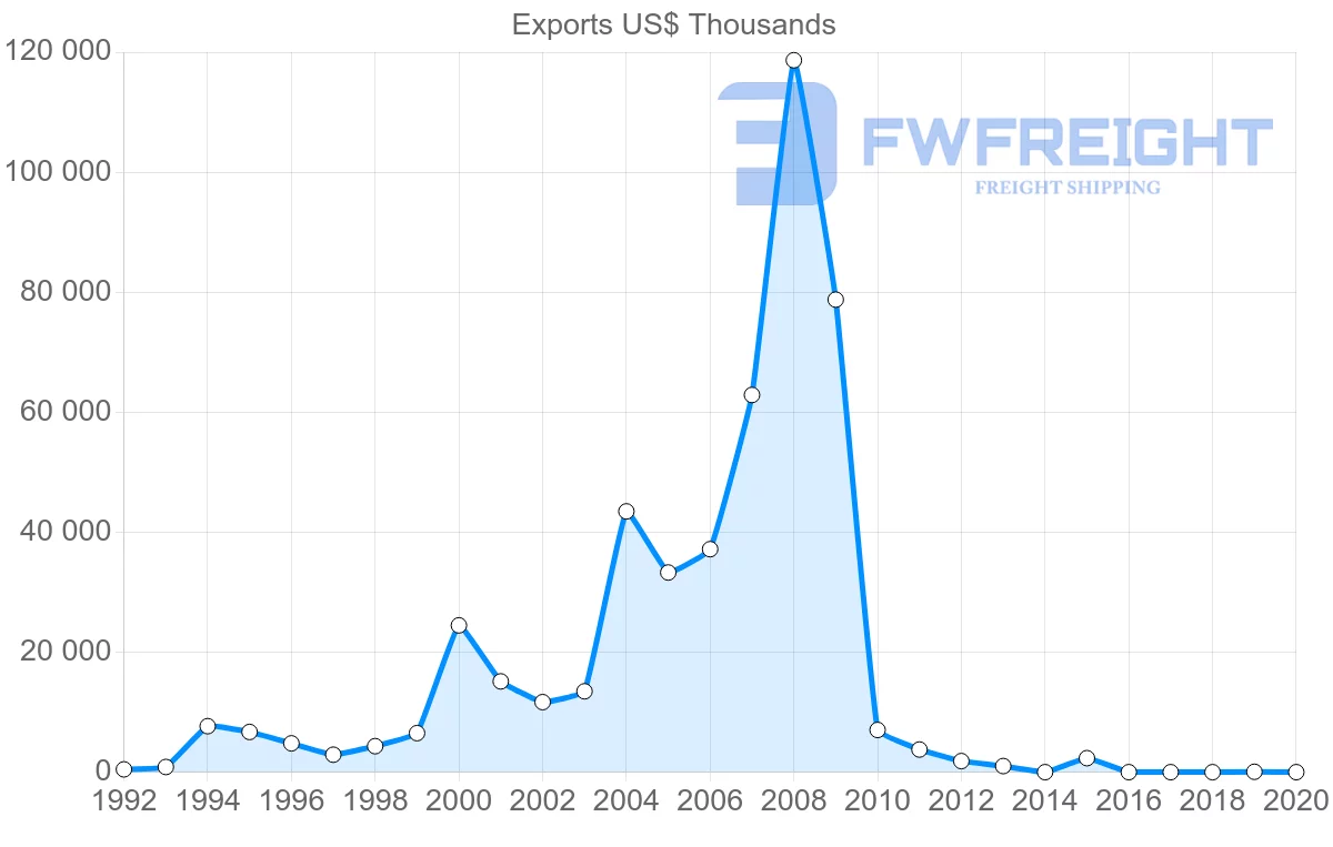 Shipping company from Poland to Democratic Republic of the Congo