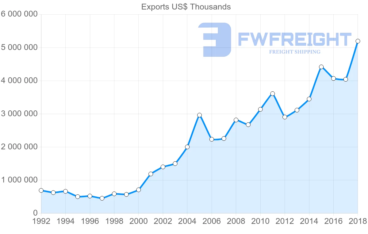 Shipping company from Poland to Finland
