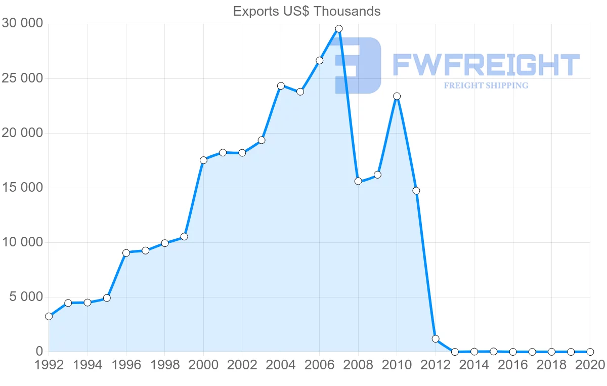 Shipping company from Poland to Gabon