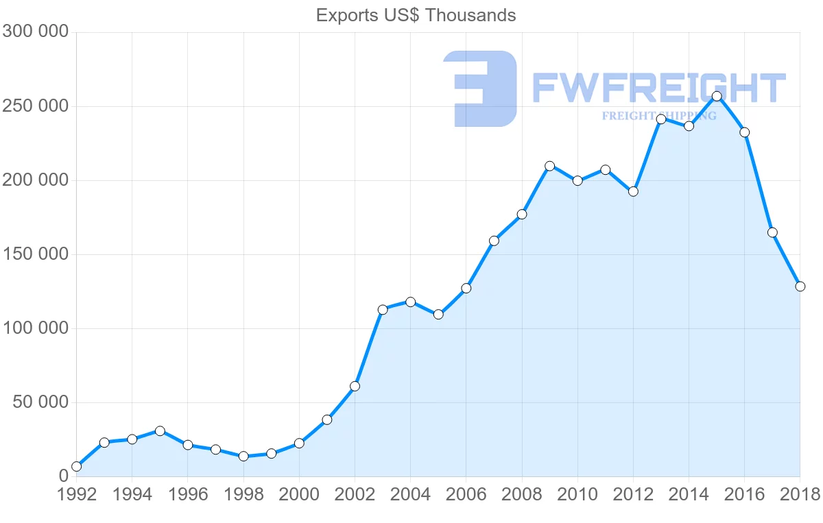 Shipping company from Poland to Georgia
