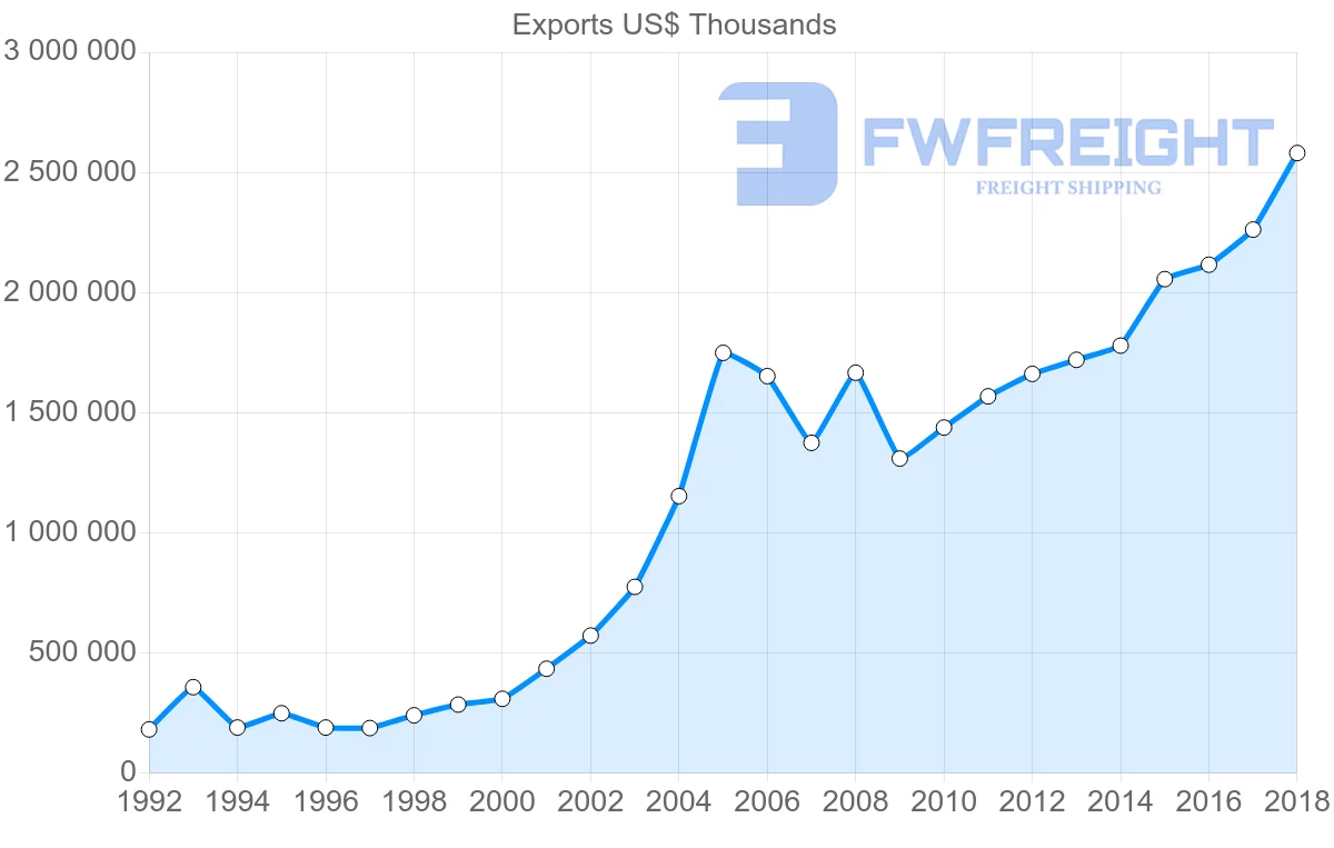 Shipping company from Poland to Greece