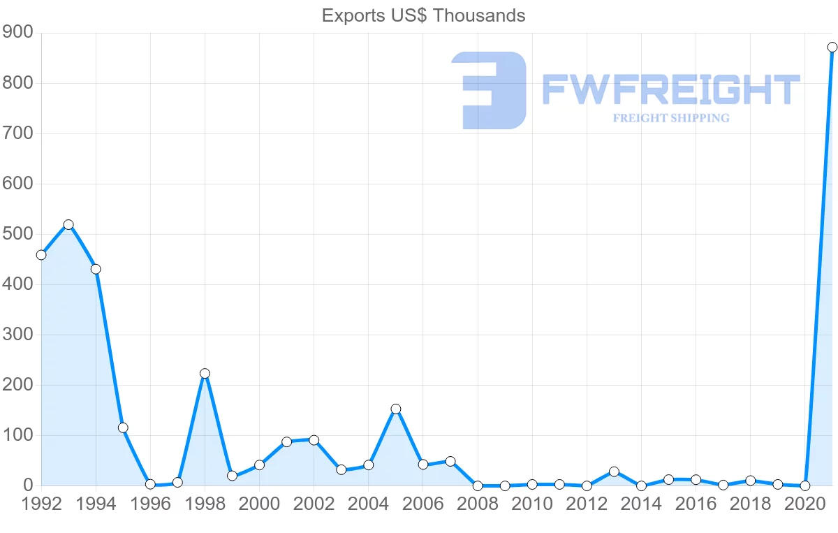 Shipping company from Poland to Grenada