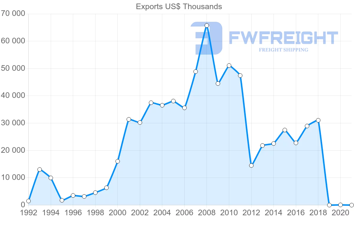 Shipping company from Poland to Guinea