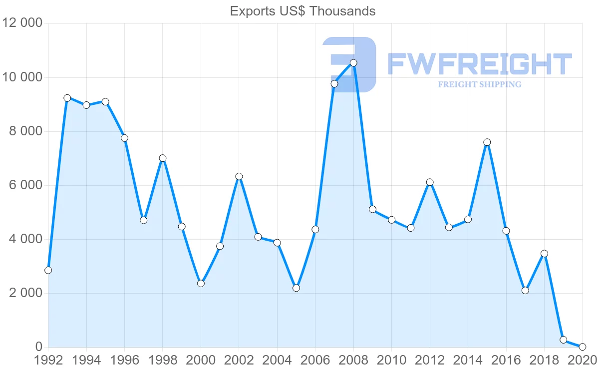 Shipping company from Poland to Honduras