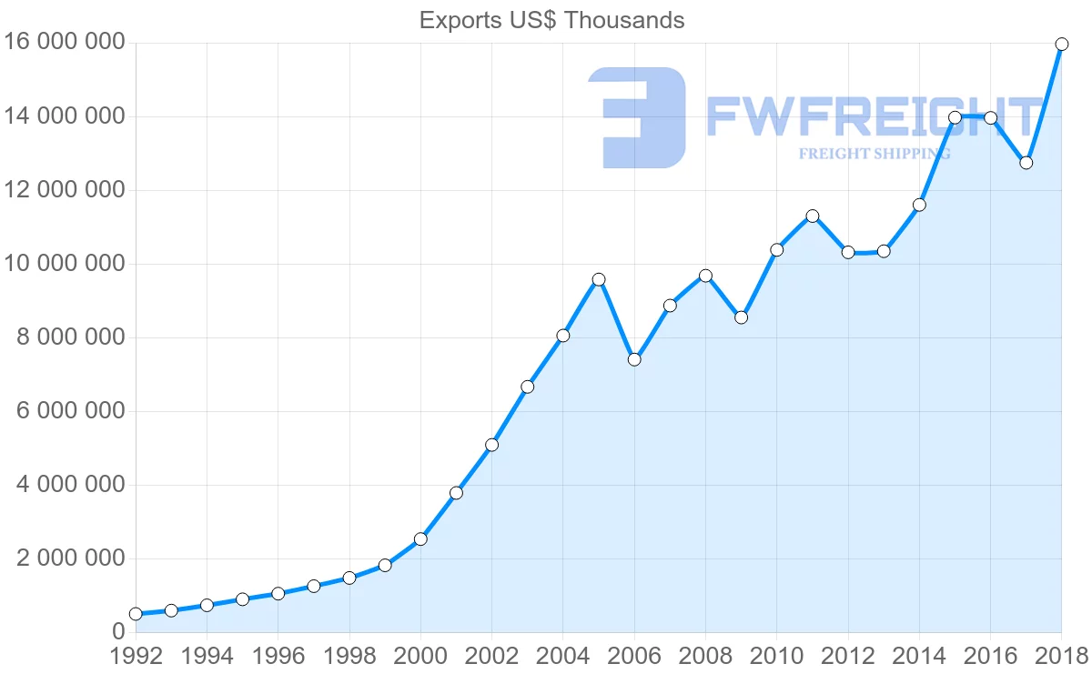 Shipping company from Poland to Hungary