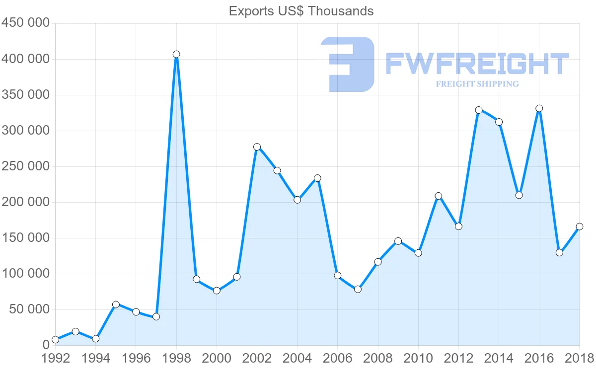 Shipping company from Poland to Iceland