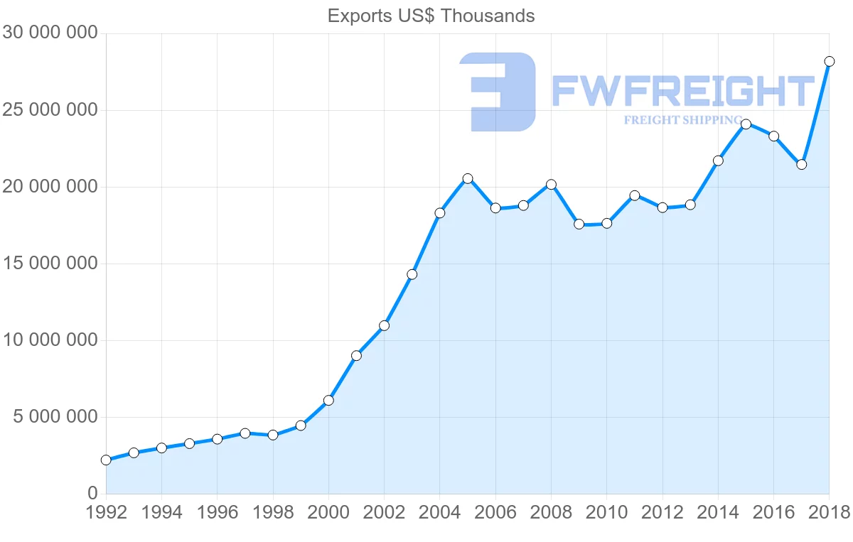 Shipping company from Poland to Italy