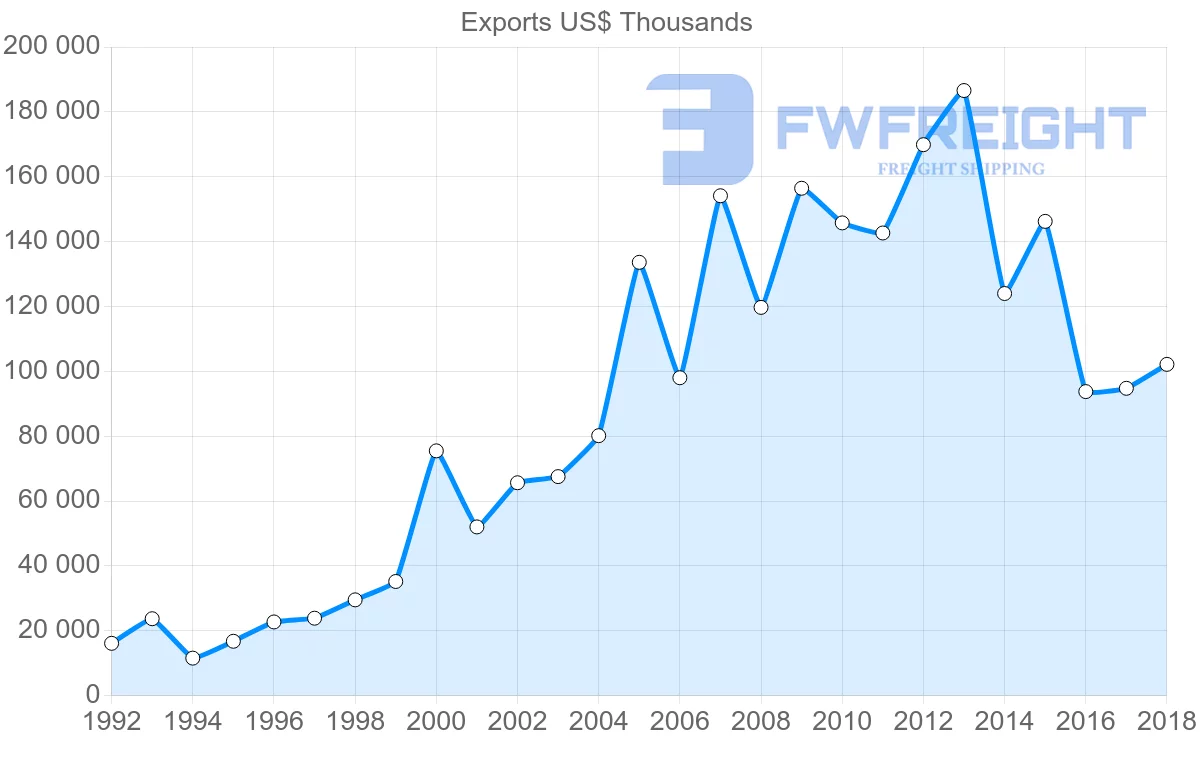 Shipping company from Poland to Jordan