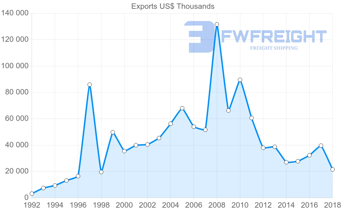 Shipping company from Poland to Kyrgyzstan