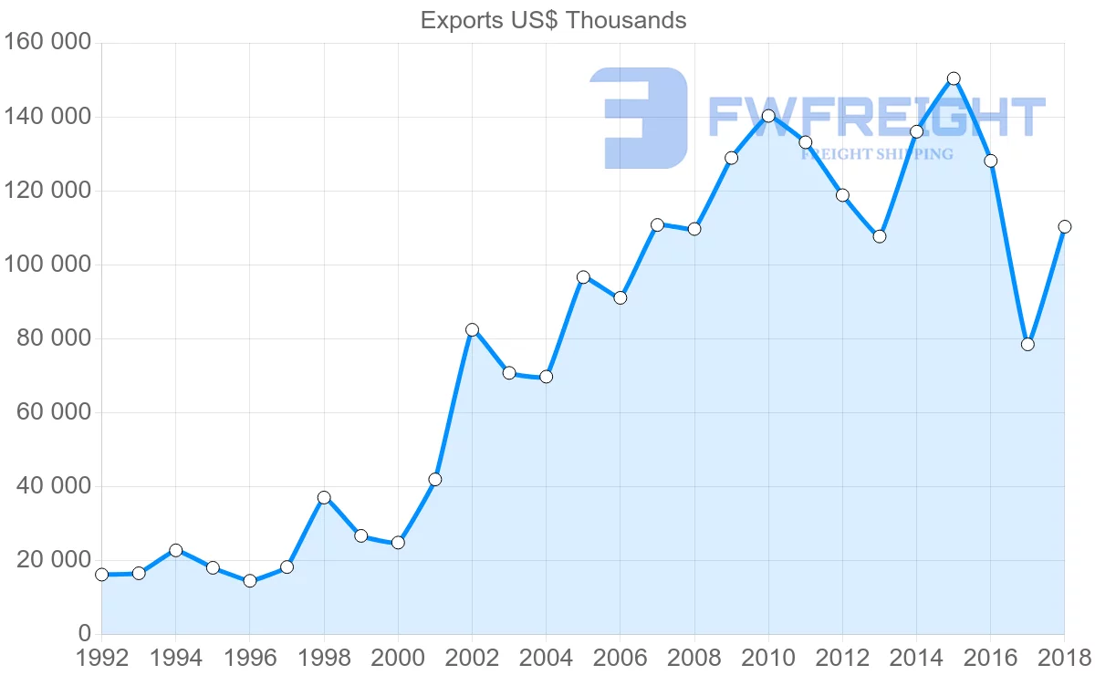 Shipping company from Poland to Lebanon