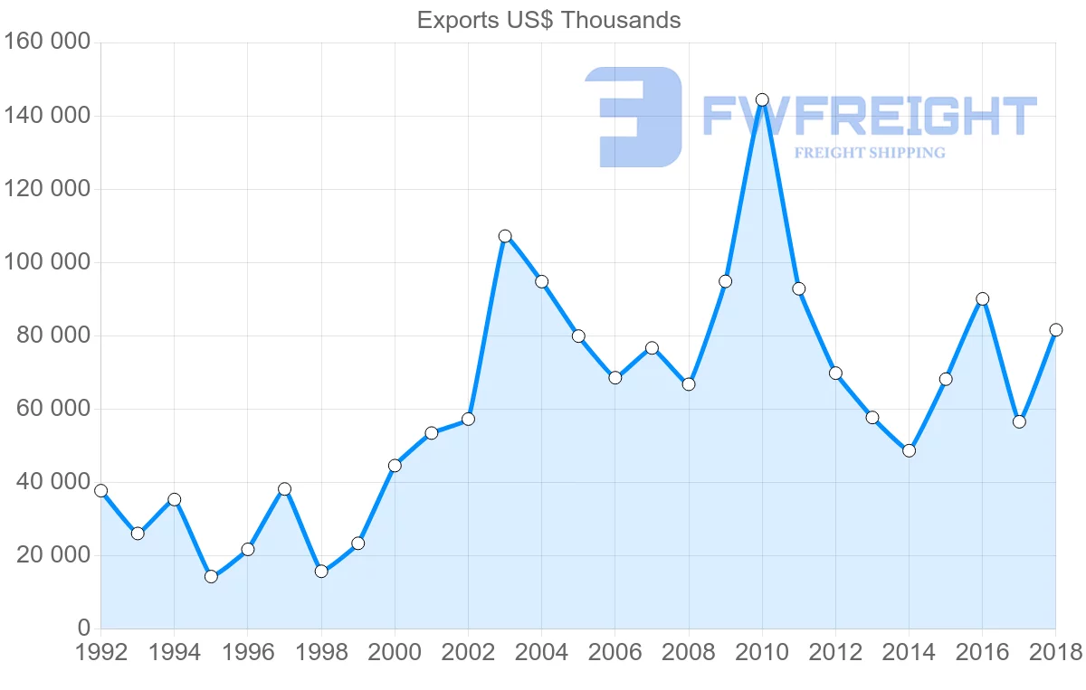 Shipping company from Poland to Libya