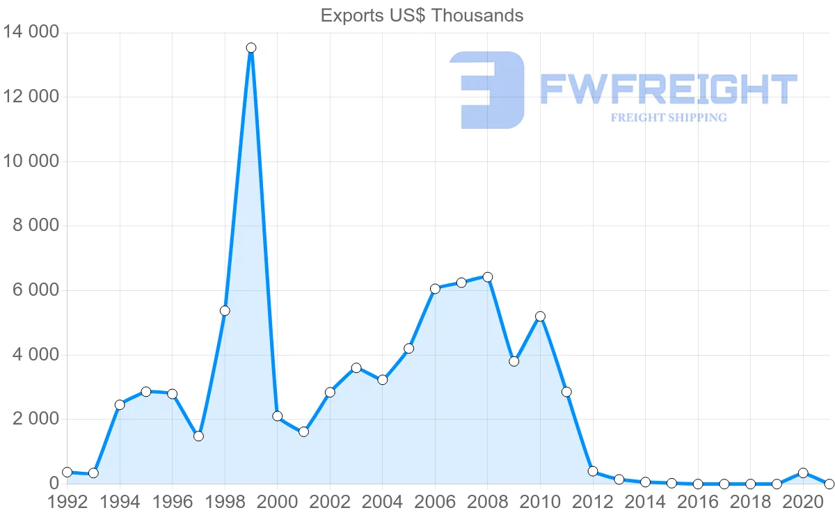 Shipping company from Poland to Madagascar