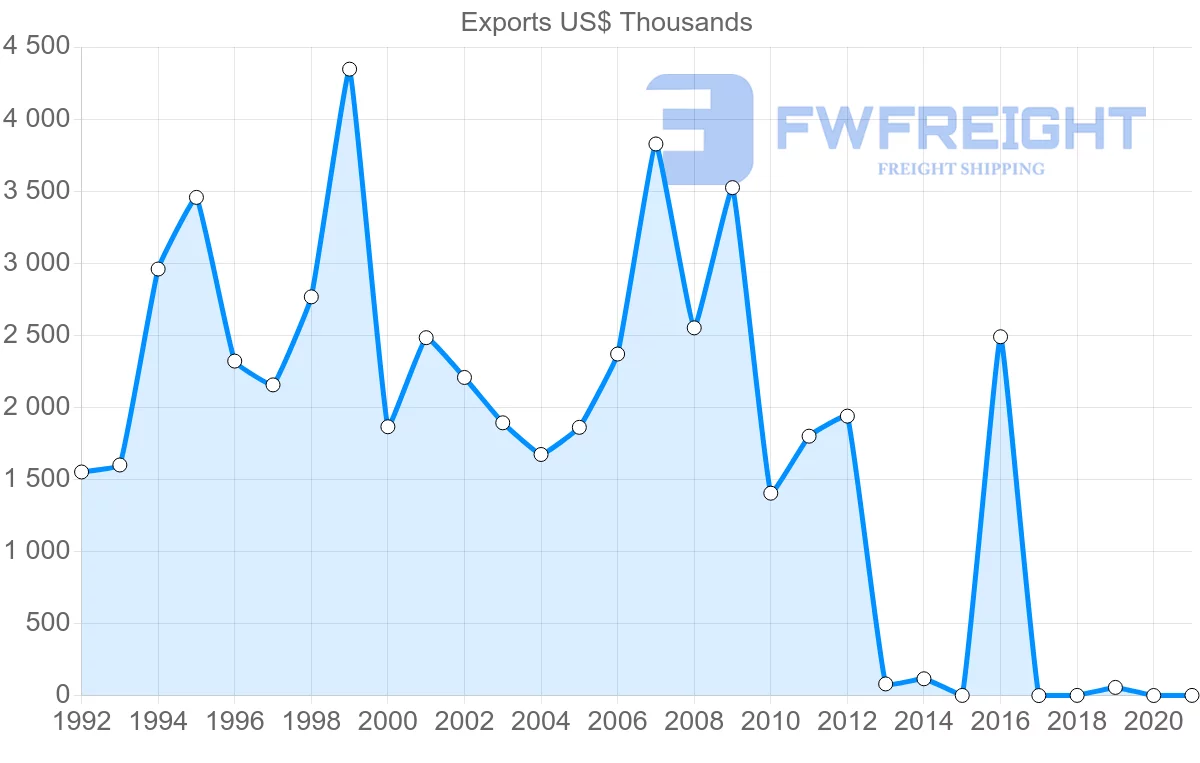 Shipping company from Poland to Malawi