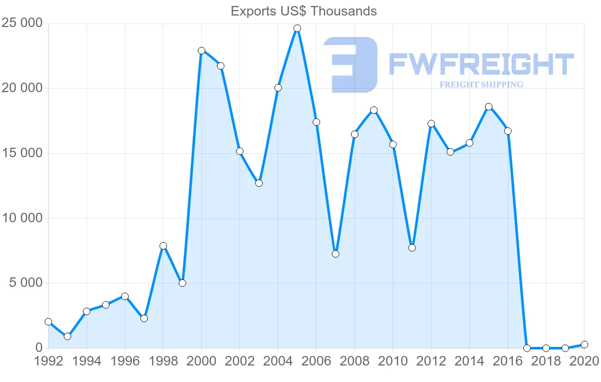 Shipping company from Poland to Mali