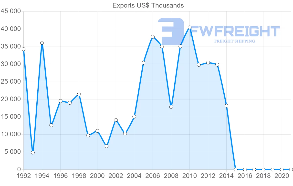 Shipping company from Poland to Mauritania