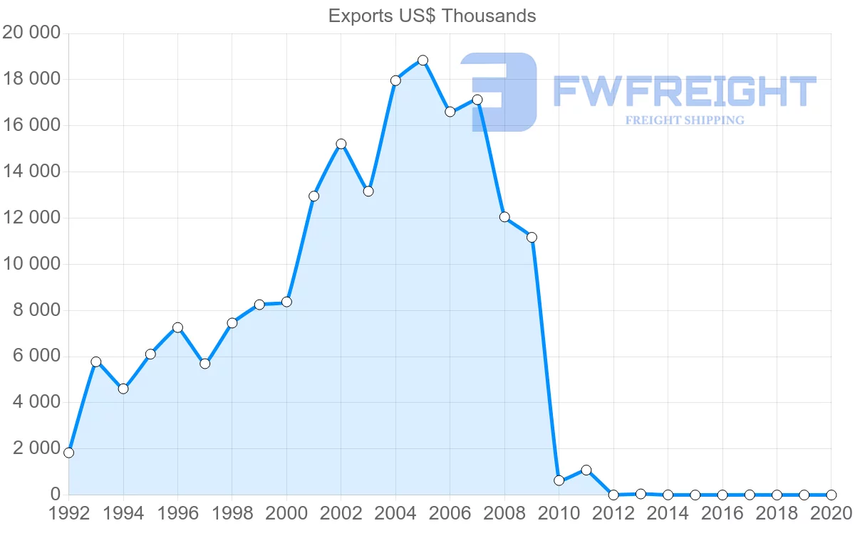 Shipping company from Poland to Mauritius