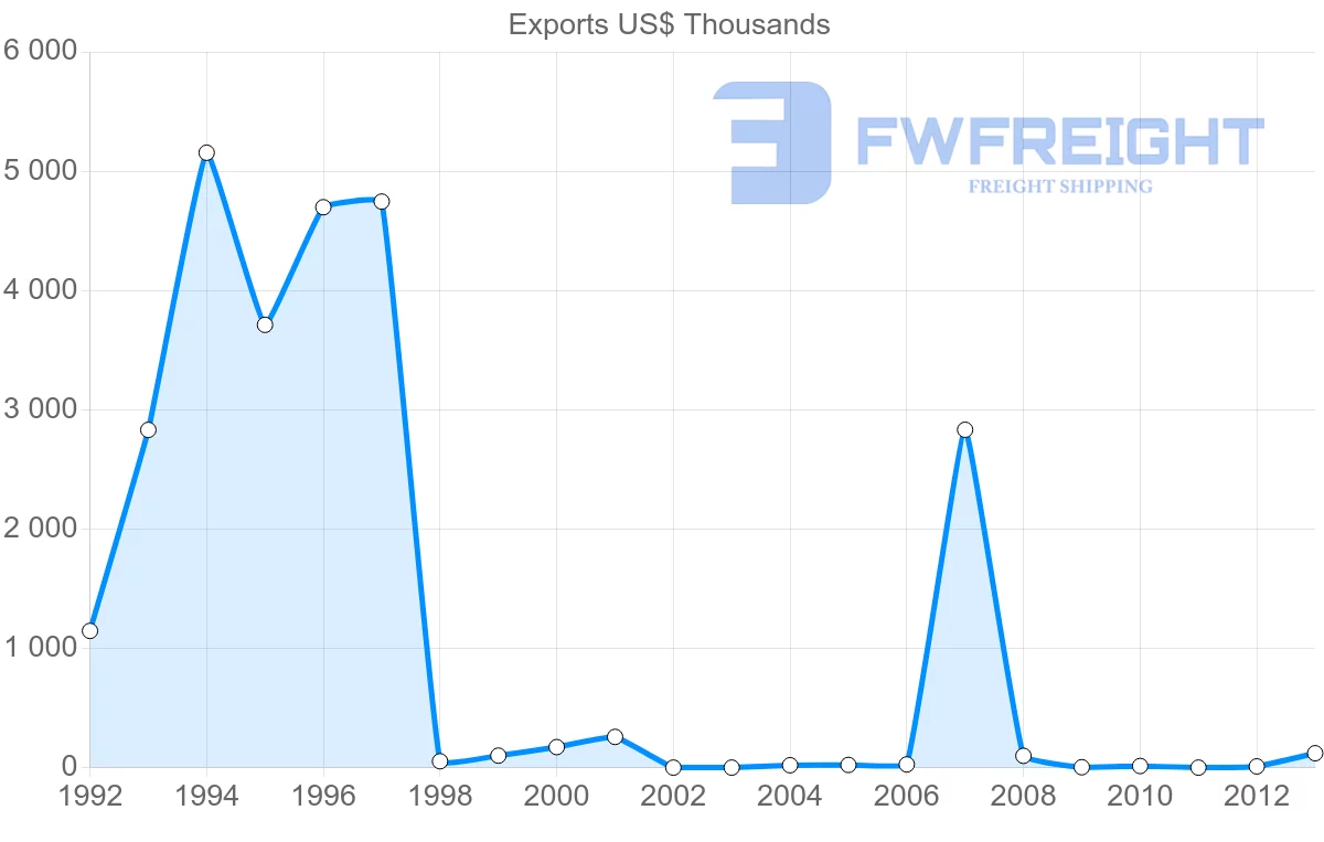 Shipping company from Poland to Mayotte