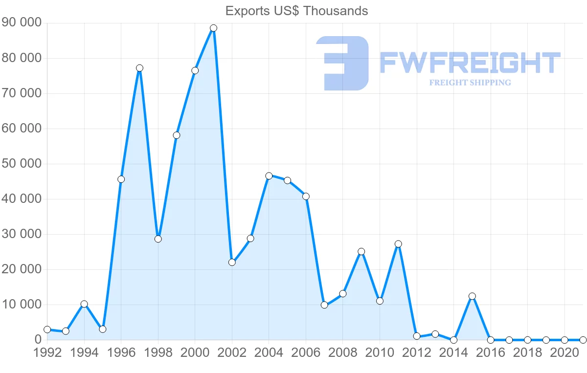 Shipping company from Poland to Mozambique