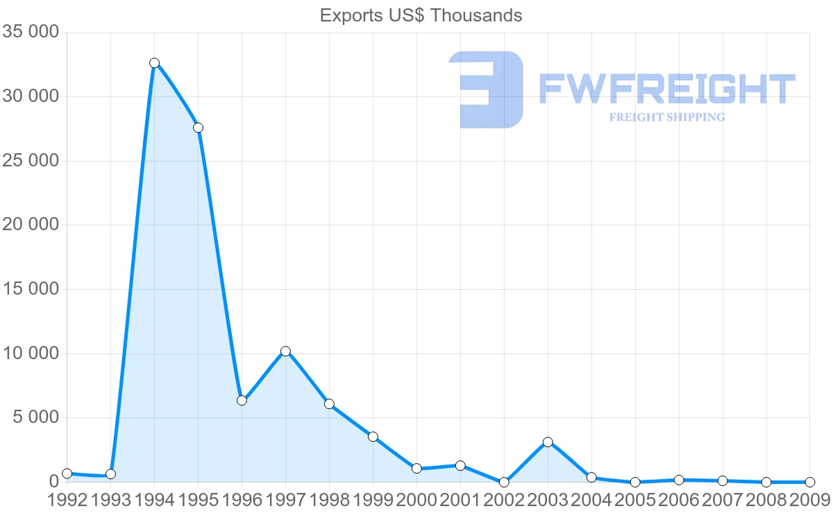 Shipping company from Poland to Netherlands Antilles
