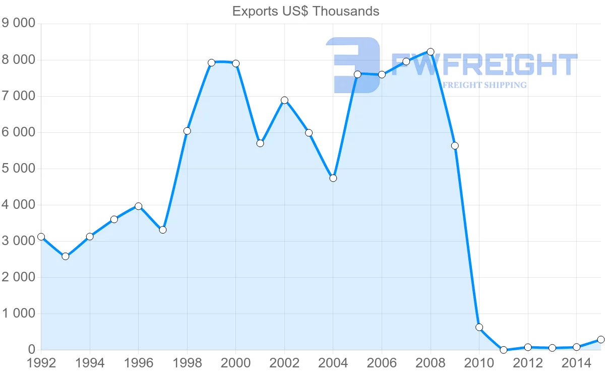 Shipping company from Poland to New Caledonia