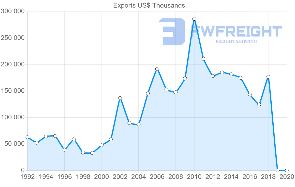 Shipping company from Poland to Pakistan