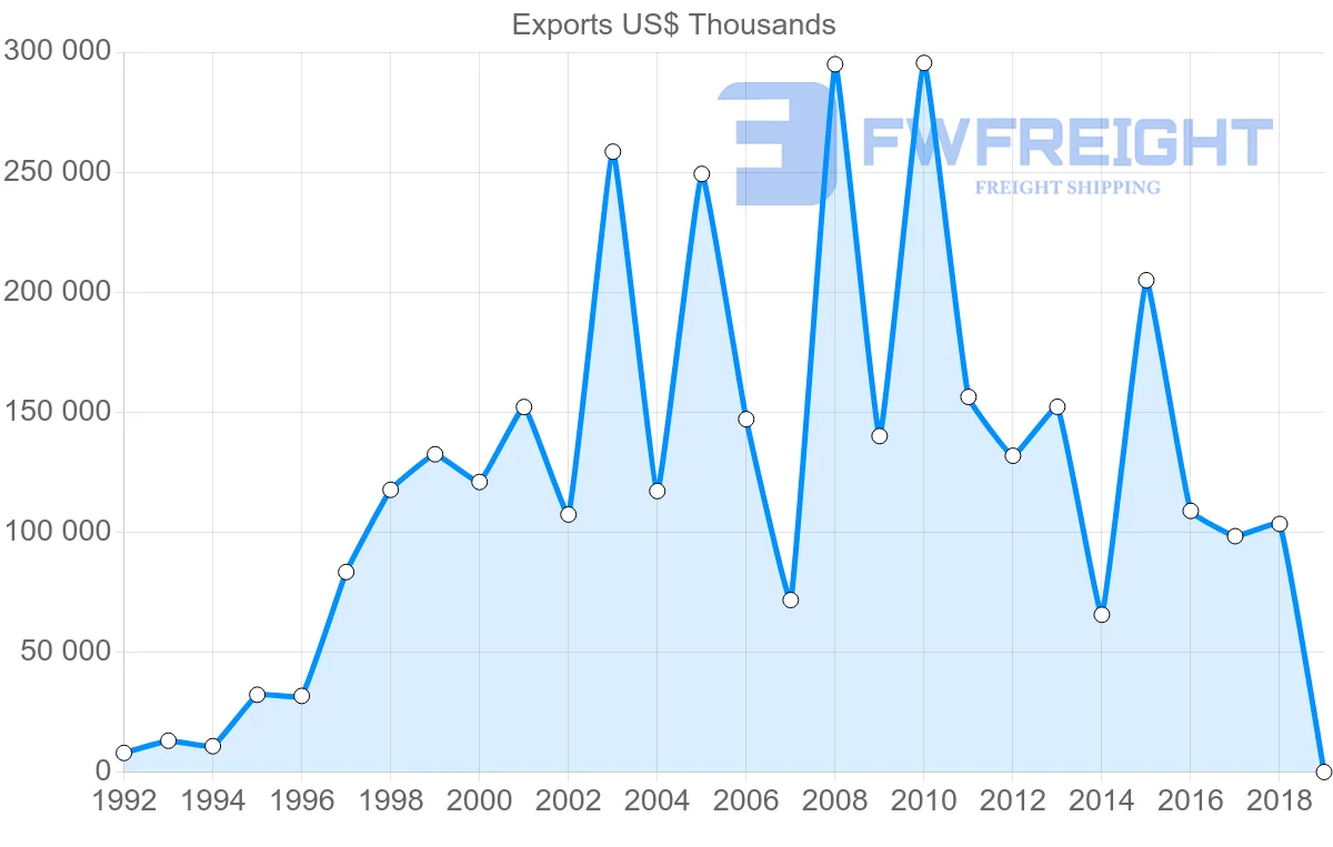 Shipping company from Poland to Panama