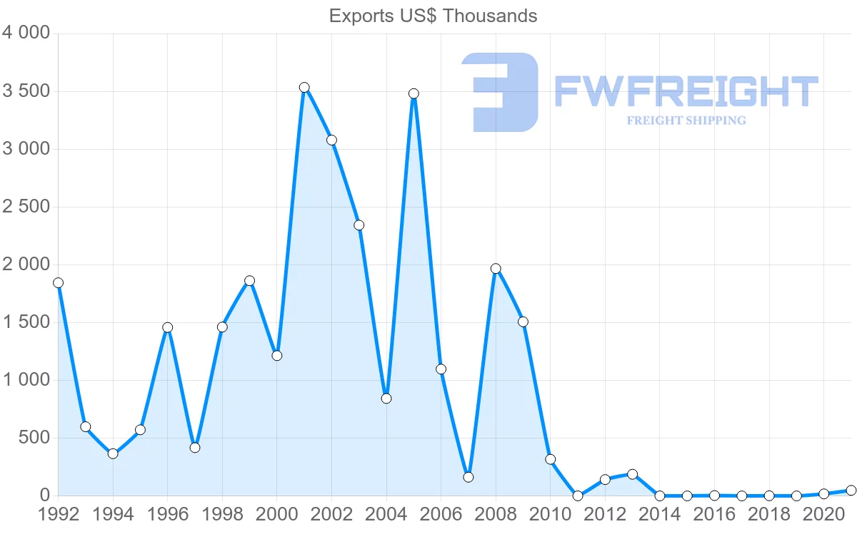 Shipping company from Poland to Papua New Guinea