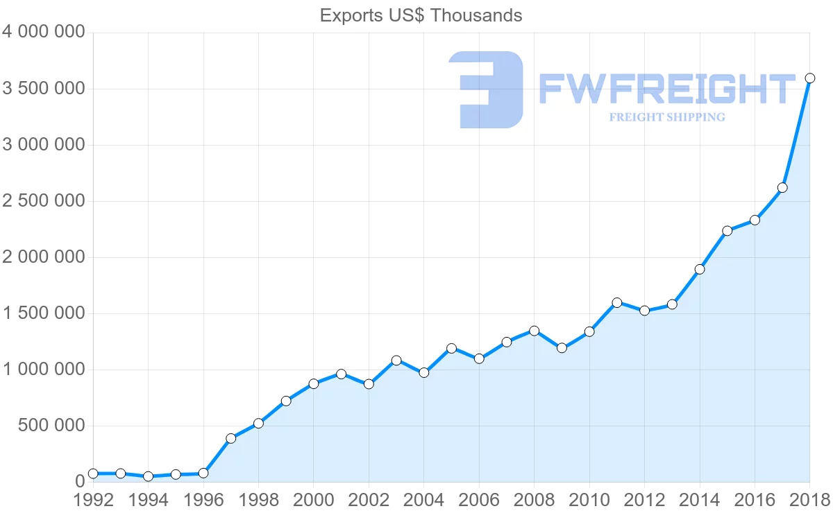 Shipping company from Poland to Portugal