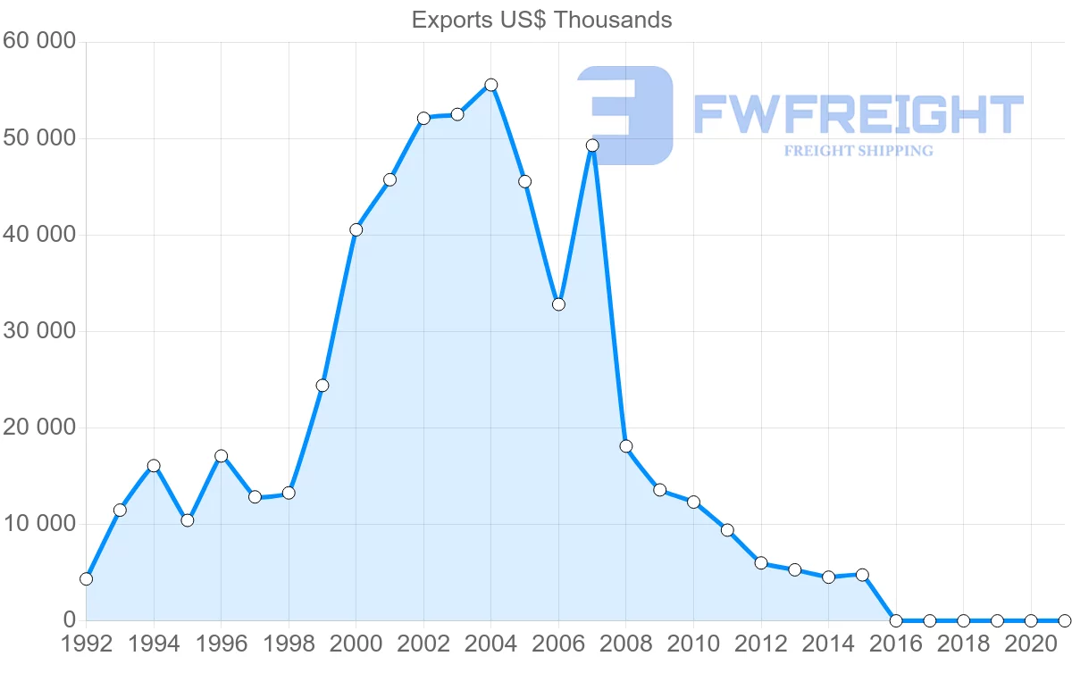 Shipping company from Poland to Republic of the Congo