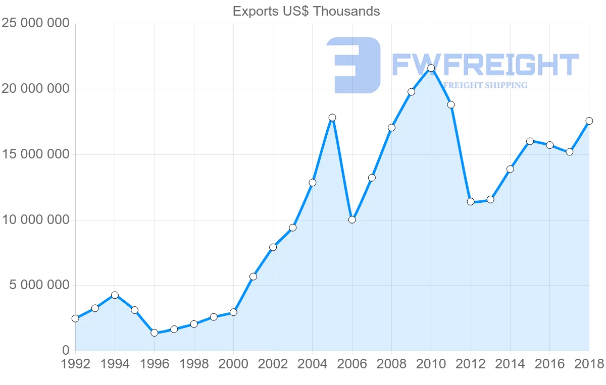Shipping company from Poland to Russia