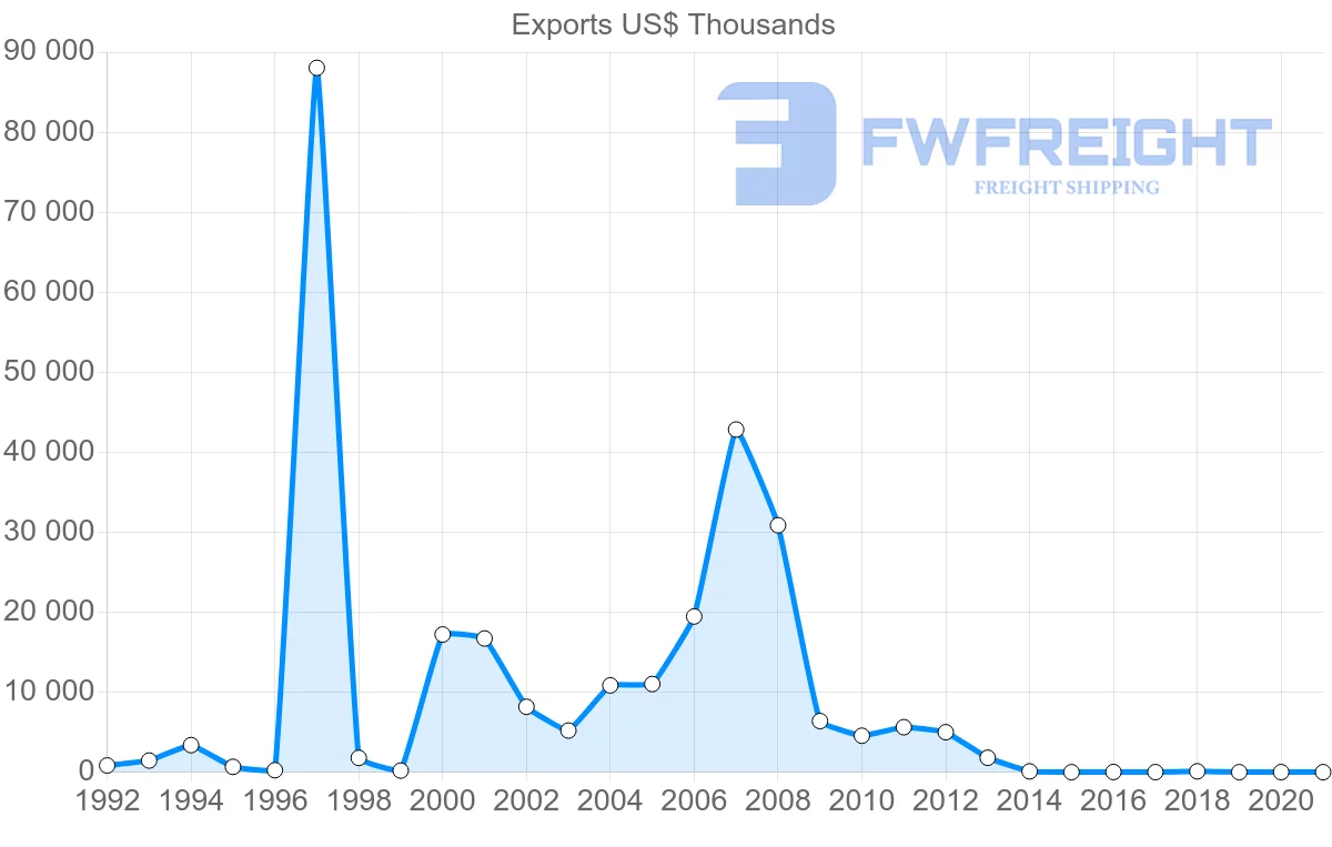 Shipping company from Poland to Saint Vincent and the Grenadines