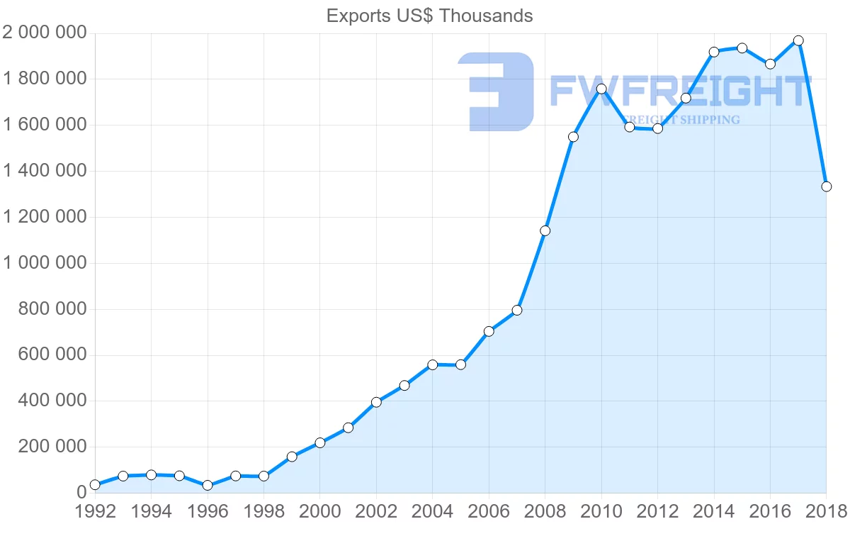 Shipping company from Poland to Serbia